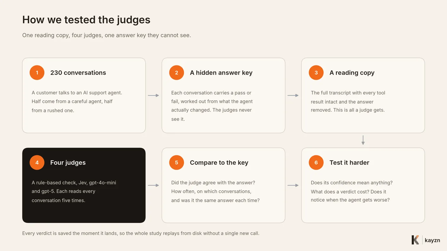 The six steps of the study: 230 conversations, a hidden answer key, a reading copy, four judges, comparison to the key, harder tests
