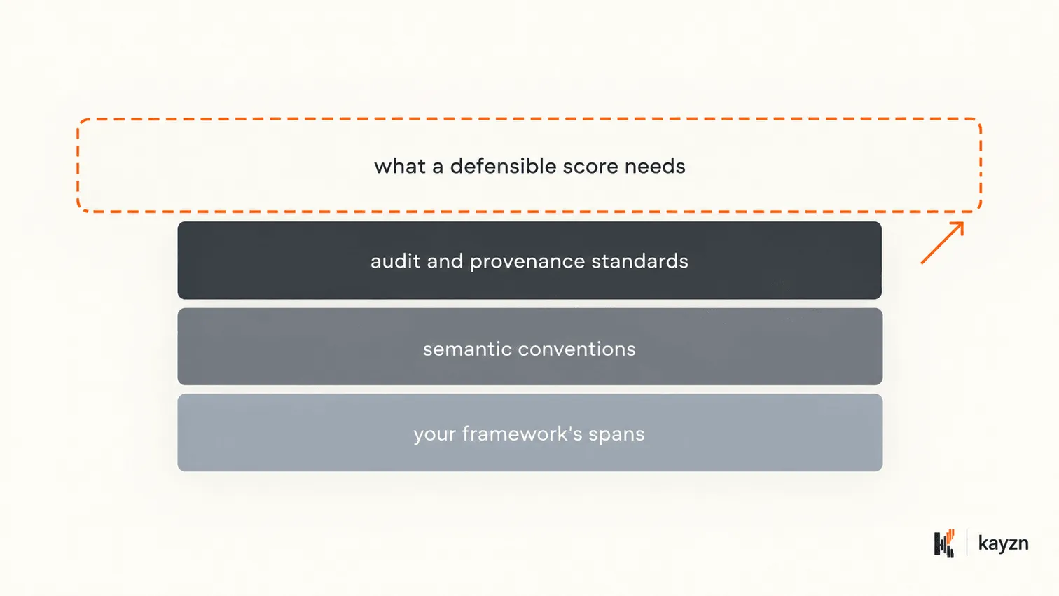 Three stacked layers, your framework's spans, semantic conventions, and audit and provenance standards, none of which reaches what a defensible score needs