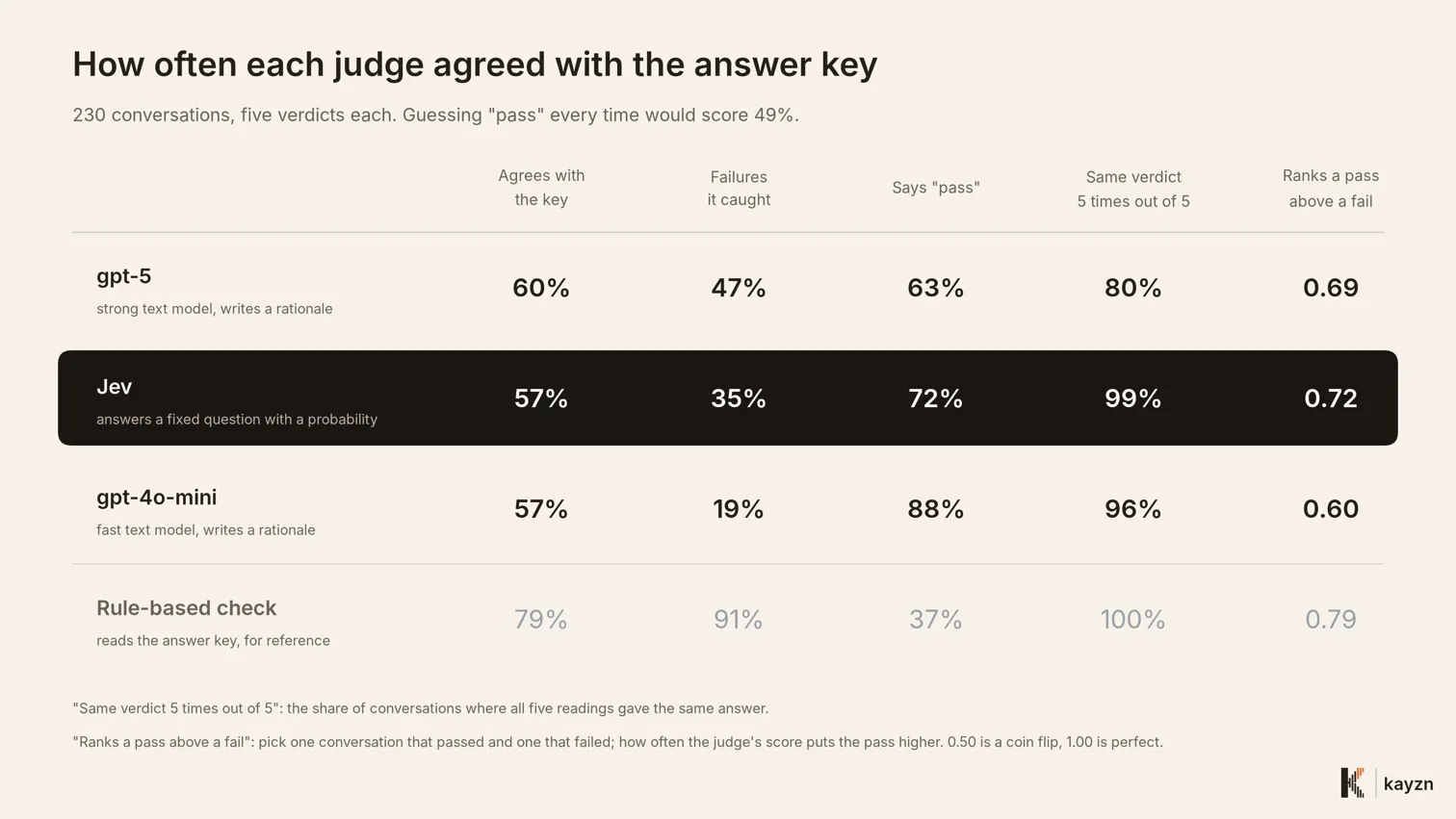 How often each judge agreed with the answer key, with fail recall, pass rate, consistency, and ranking quality
