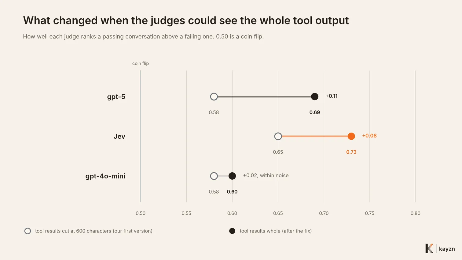 Ranking quality before and after the fix: gpt-5 0.58 to 0.69, Jev 0.65 to 0.73, gpt-4o-mini 0.58 to 0.60