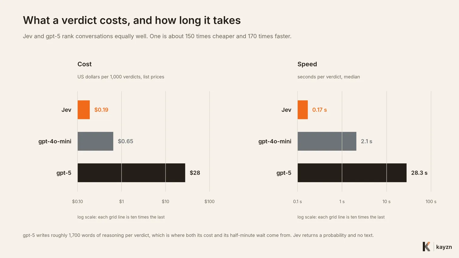 Cost per thousand verdicts and seconds per verdict, log scale